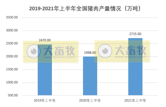 最新数据！国家统计局：上半年全国猪肉产量增长35.9%，生猪存栏4.4亿头，能繁母猪存栏4564万头，均同比增长25%以上