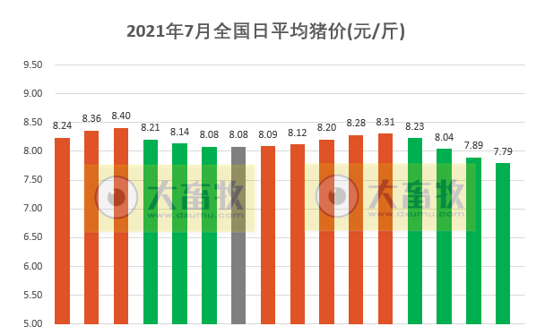 2021.7.16-今日猪价继续震荡下行，有2地跌破7元，豆粕价格上涨5%，四川生猪存栏4452万头同增34%，新希望上半年预亏30亿同降200%