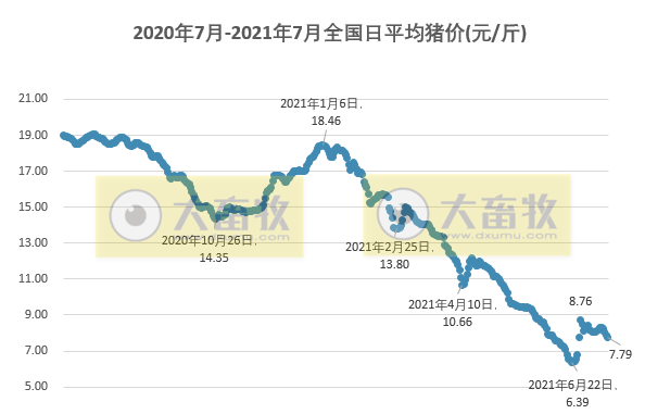 2021.7.16-今日猪价继续震荡下行，有2地跌破7元，豆粕价格上涨5%，四川生猪存栏4452万头同增34%，新希望上半年预亏30亿同降200%