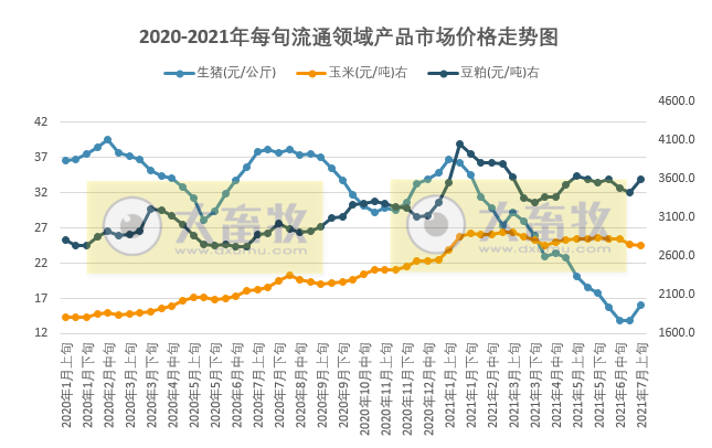 2021.7.16-今日猪价继续震荡下行，有2地跌破7元，豆粕价格上涨5%，四川生猪存栏4452万头同增34%，新希望上半年预亏30亿同降200%