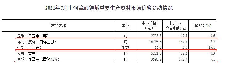 2021.7.16-今日猪价继续震荡下行，有2地跌破7元，豆粕价格上涨5%，四川生猪存栏4452万头同增34%，新希望上半年预亏30亿同降200%