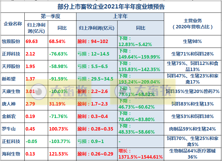 天邦股份：上半年预计至少亏损5.5亿元，存在4大因素影响业绩下滑