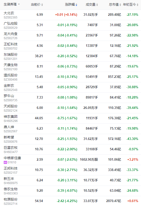 2021.7.16-今日猪价继续震荡下行，有2地跌破7元，豆粕价格上涨5%，四川生猪存栏4452万头同增34%，新希望上半年预亏30亿同降200%