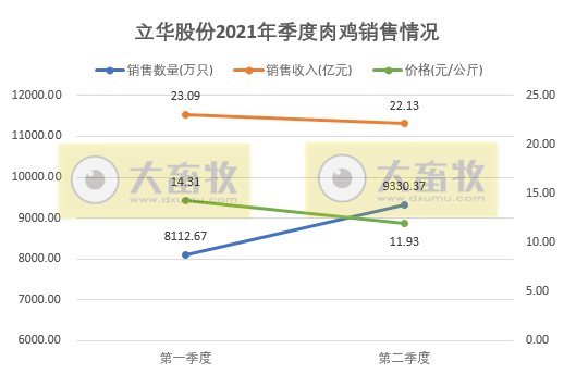 立华股份：肉鸡销量连续4个月上涨，而价格连跌4个月，预计6月亏损，上半年销售1.74亿只肉鸡