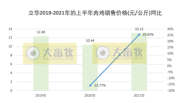 立华股份：肉鸡销量连续4个月上涨，而价格连跌4个月，预计6月亏损，上半年销售1.74亿只肉鸡