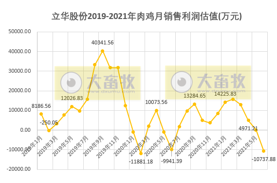 立华股份：肉鸡销量连续4个月上涨，而价格连跌4个月，预计6月亏损，上半年销售1.74亿只肉鸡