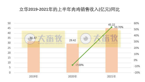 立华股份：肉鸡销量连续4个月上涨，而价格连跌4个月，预计6月亏损，上半年销售1.74亿只肉鸡