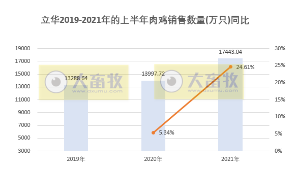 立华股份：肉鸡销量连续4个月上涨，而价格连跌4个月，预计6月亏损，上半年销售1.74亿只肉鸡