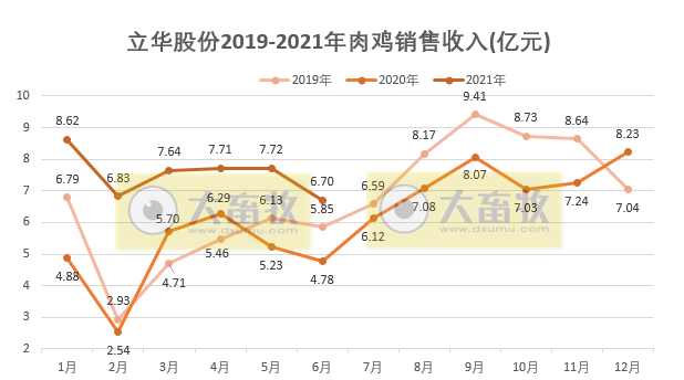 立华股份：肉鸡销量连续4个月上涨，而价格连跌4个月，预计6月亏损，上半年销售1.74亿只肉鸡