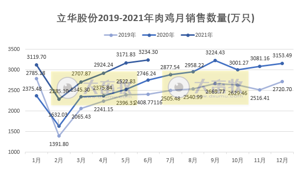 立华股份：肉鸡销量连续4个月上涨，而价格连跌4个月，预计6月亏损，上半年销售1.74亿只肉鸡