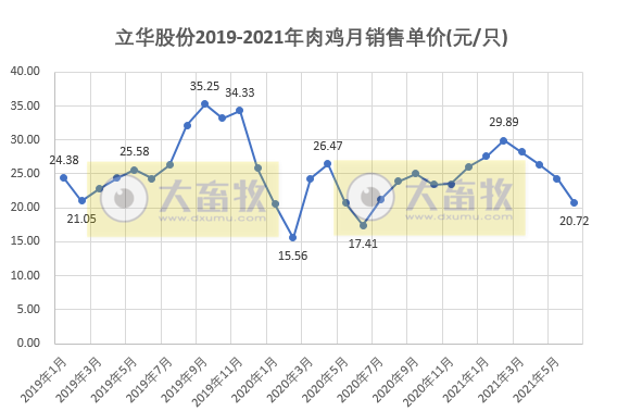 立华股份：肉鸡销量连续4个月上涨，而价格连跌4个月，预计6月亏损，上半年销售1.74亿只肉鸡
