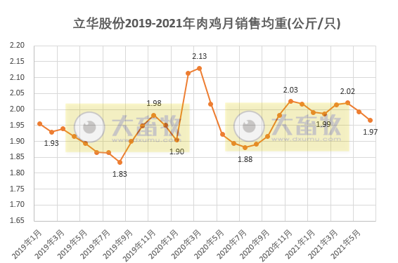 立华股份：肉鸡销量连续4个月上涨，而价格连跌4个月，预计6月亏损，上半年销售1.74亿只肉鸡