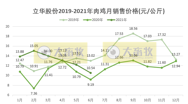 立华股份：肉鸡销量连续4个月上涨，而价格连跌4个月，预计6月亏损，上半年销售1.74亿只肉鸡