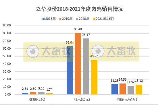 立华股份：肉鸡销量连续4个月上涨，而价格连跌4个月，预计6月亏损，上半年销售1.74亿只肉鸡