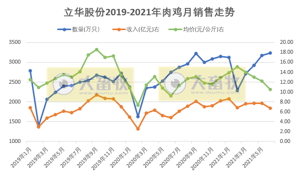 立华股份：肉鸡销量连续4个月上涨，而价格连跌4个月，预计6月亏损，上半年销售1.74亿只肉鸡