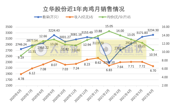 立华股份：肉鸡销量连续4个月上涨，而价格连跌4个月，预计6月亏损，上半年销售1.74亿只肉鸡