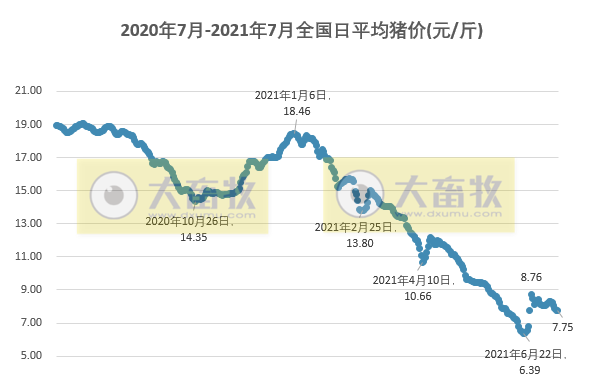 2021.7.17-今日猪价下跌幅度收窄，全国上半年生猪出栏3.4亿头增34%，温氏上半年预亏23亿养猪较大亏损，第二轮中央储备猪肉价跌量涨