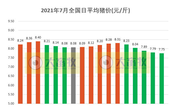 2021.7.17-今日猪价下跌幅度收窄，全国上半年生猪出栏3.4亿头增34%，温氏上半年预亏23亿养猪较大亏损，第二轮中央储备猪肉价跌量涨