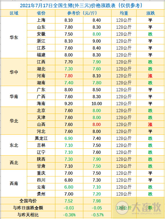 2021.7.17-今日猪价下跌幅度收窄,全国上半年生猪出栏3.4亿头增34%,温氏上半年预亏23亿养猪较大亏损,第二轮中央储备猪肉价跌量涨