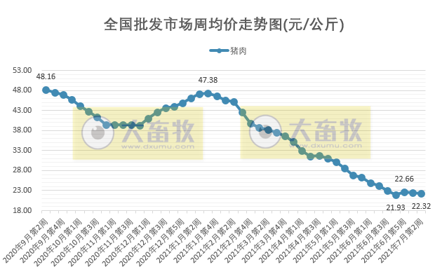 2021.7.17-今日猪价下跌幅度收窄，全国上半年生猪出栏3.4亿头增34%，温氏上半年预亏23亿养猪较大亏损，第二轮中央储备猪肉价跌量涨