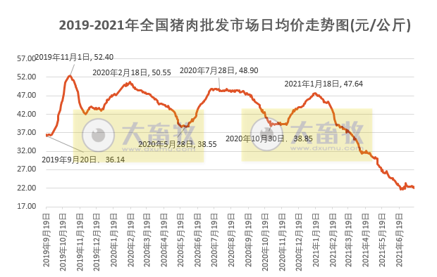 2021.7.17-今日猪价下跌幅度收窄，全国上半年生猪出栏3.4亿头增34%，温氏上半年预亏23亿养猪较大亏损，第二轮中央储备猪肉价跌量涨