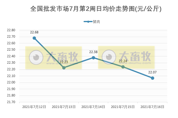 2021.7.17-今日猪价下跌幅度收窄，全国上半年生猪出栏3.4亿头增34%，温氏上半年预亏23亿养猪较大亏损，第二轮中央储备猪肉价跌量涨