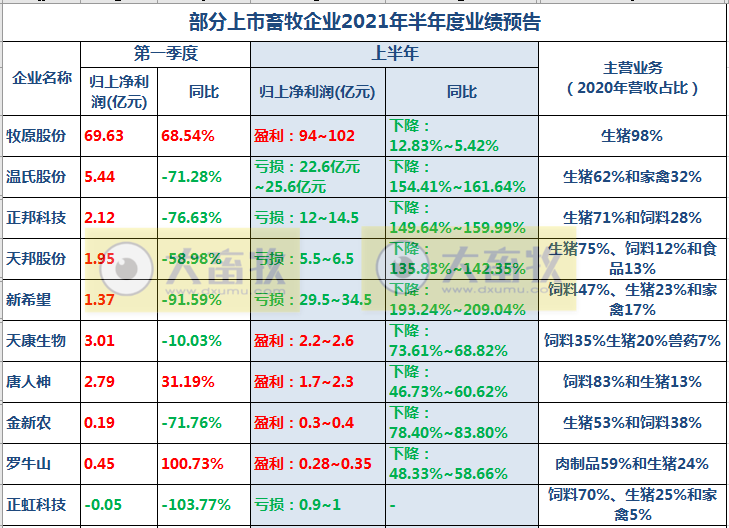 2021.7.17-今日猪价下跌幅度收窄，全国上半年生猪出栏3.4亿头增34%，温氏上半年预亏23亿养猪较大亏损，第二轮中央储备猪肉价跌量涨
