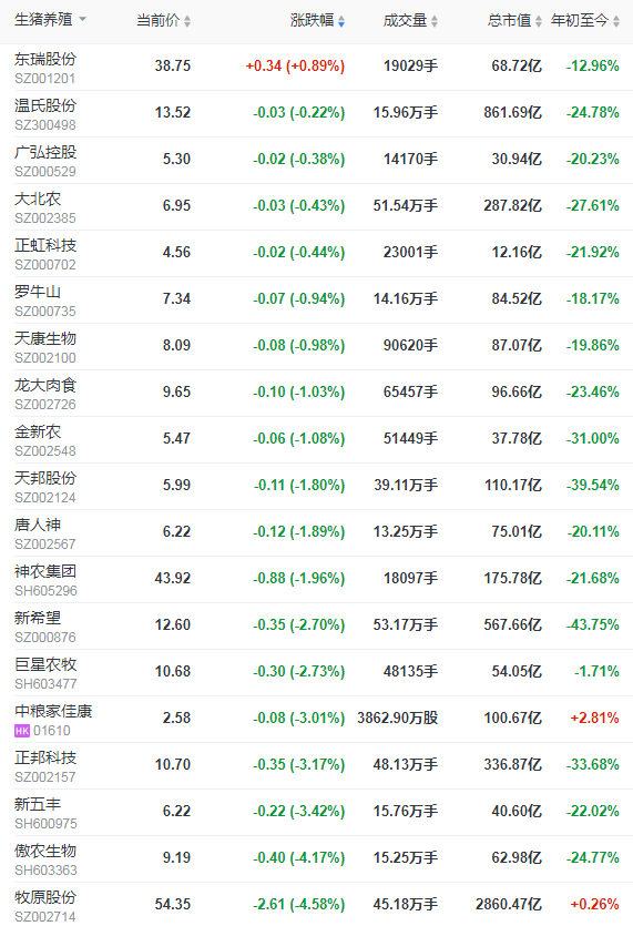 2021.7.17-今日猪价下跌幅度收窄，全国上半年生猪出栏3.4亿头增34%，温氏上半年预亏23亿养猪较大亏损，第二轮中央储备猪肉价跌量涨