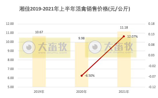 湘佳股份:上半年活禽收入增长68%,可上半年净利亏损450万元