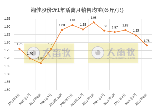 湘佳股份:上半年活禽收入增长68%,可上半年净利亏损450万元