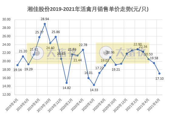 湘佳股份:上半年活禽收入增长68%,可上半年净利亏损450万元