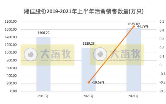 湘佳股份:上半年活禽收入增长68%,可上半年净利亏损450万元