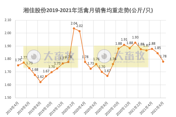 湘佳股份:上半年活禽收入增长68%,可上半年净利亏损450万元