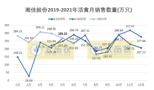 湘佳股份:上半年活禽收入增长68%,可上半年净利亏损450万元