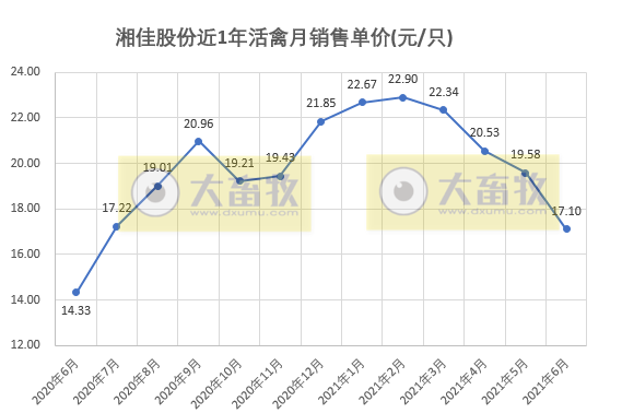 湘佳股份:上半年活禽收入增长68%,可上半年净利亏损450万元