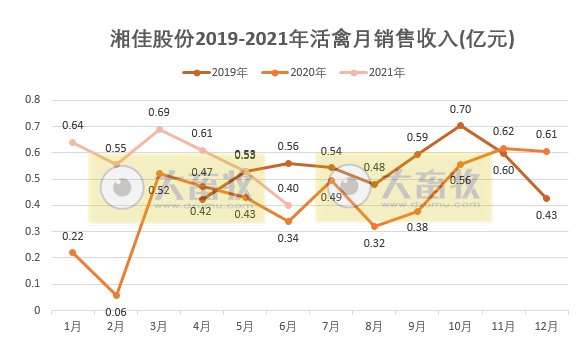 湘佳股份:上半年活禽收入增长68%,可上半年净利亏损450万元