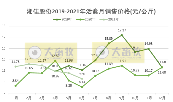 湘佳股份:上半年活禽收入增长68%,可上半年净利亏损450万元