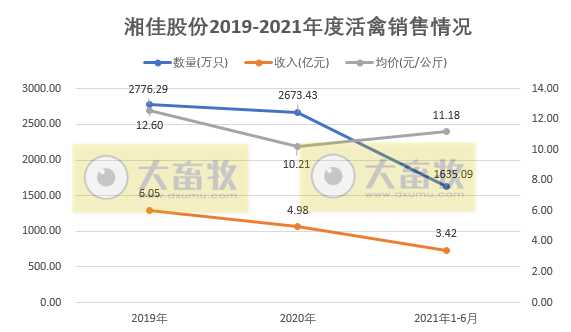 湘佳股份:上半年活禽收入增长68%,可上半年净利亏损450万元