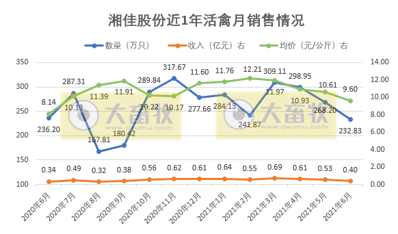 湘佳股份:上半年活禽收入增长68%,可上半年净利亏损450万元