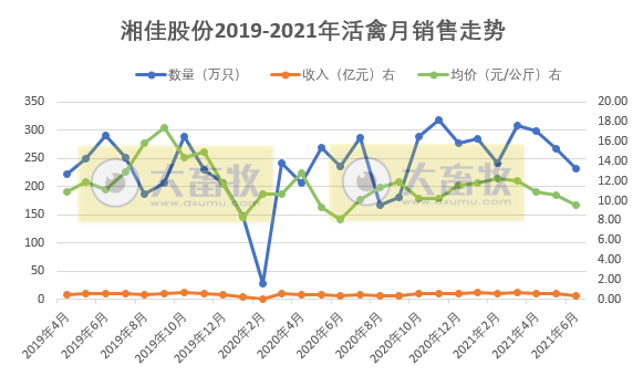 湘佳股份:上半年活禽收入增长68%,可上半年净利亏损450万元