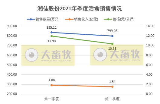湘佳股份:上半年活禽收入增长68%,可上半年净利亏损450万元
