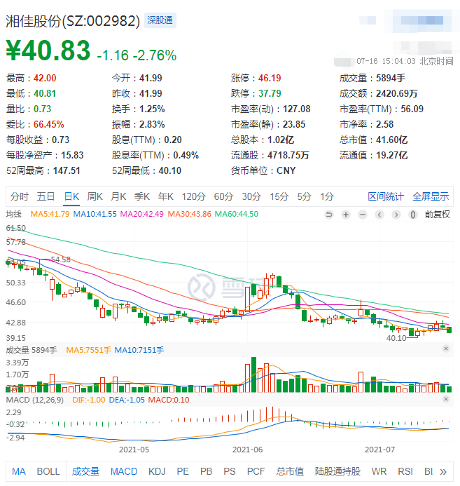 湘佳股份:上半年活禽收入增长68%,可上半年净利亏损450万元