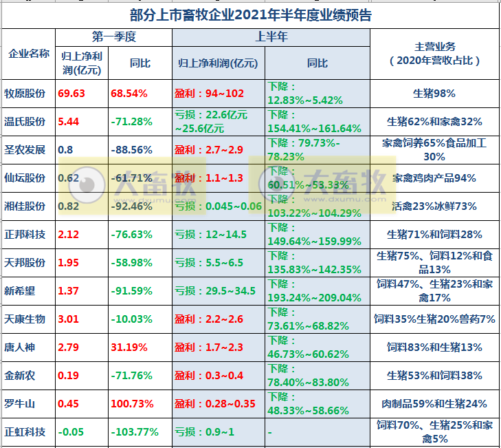 温氏股份：上半年预亏约25亿元，养猪出现较大亏损，家禽扭亏为盈，计提7亿准备金