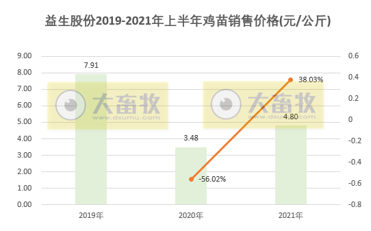 益生股份:6月鸡苗价格下降33%,上半年鸡苗销量超2亿只