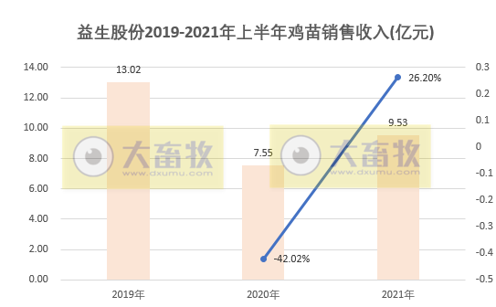 益生股份:6月鸡苗价格下降33%,上半年鸡苗销量超2亿只