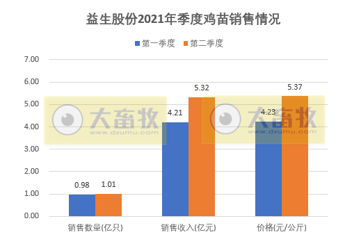 益生股份:6月鸡苗价格下降33%,上半年鸡苗销量超2亿只