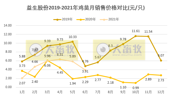 益生股份:6月鸡苗价格下降33%,上半年鸡苗销量超2亿只