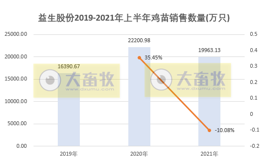 益生股份:6月鸡苗价格下降33%,上半年鸡苗销量超2亿只