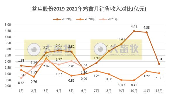 益生股份:6月鸡苗价格下降33%,上半年鸡苗销量超2亿只