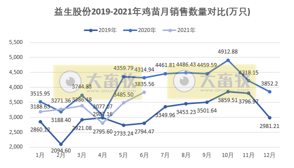 益生股份:6月鸡苗价格下降33%,上半年鸡苗销量超2亿只